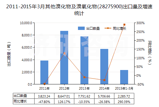2011-2015年3月其他溴化物及溴氧化物(28275900)出口量及增速統(tǒng)計
